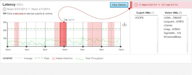 CloudPhysics graphical view of virtualized environment illustrating trouble spot.