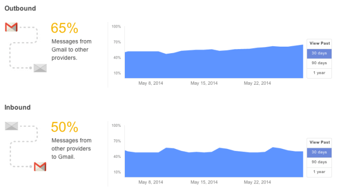 Safer email – Transparency Report – Google