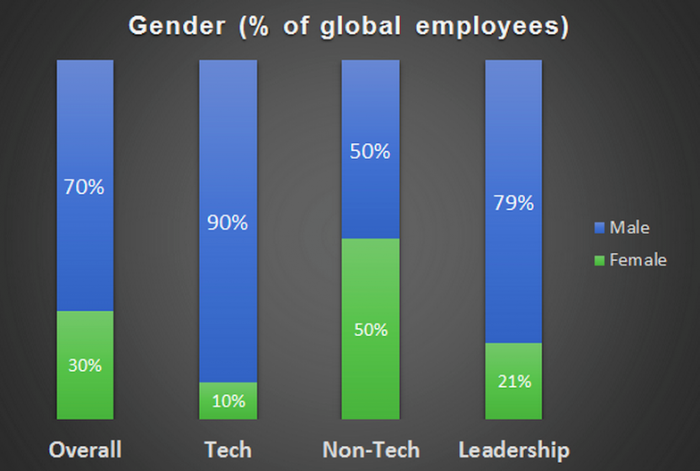 Gender breakdown twitter