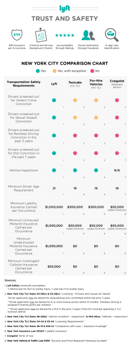 A safety comparison of Lyft vs. taxis and for-hire vehicles in NYC