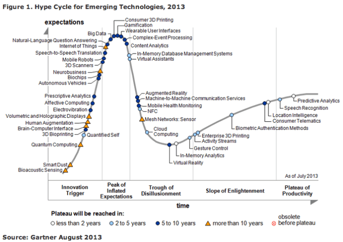 Gartner hype cycle 2013