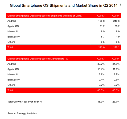 strategy analytics smartphones q2 2014