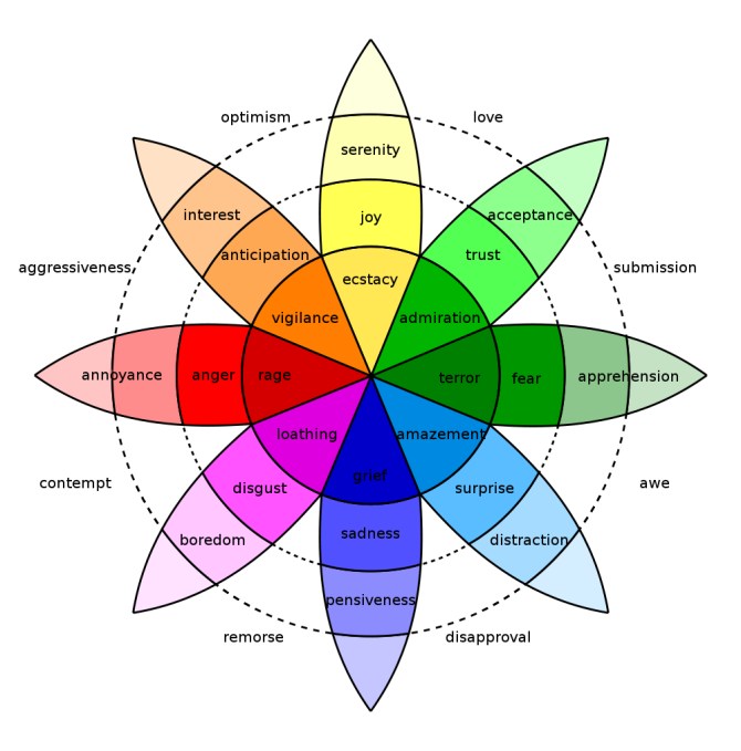 1000px-Plutchik-wheel_svg