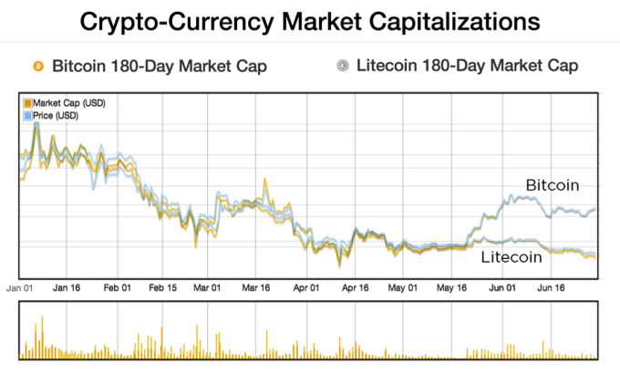 bitcoin-litecoin (2)