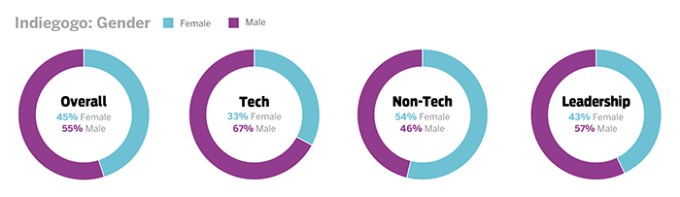IGG_Indiegogo_gender