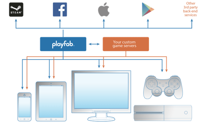 PlayFab
