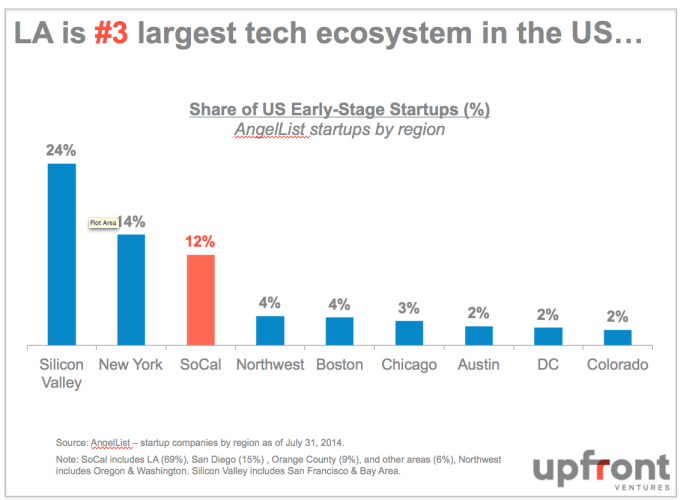 LA_3rd_largest_ecosystem_in_the_US