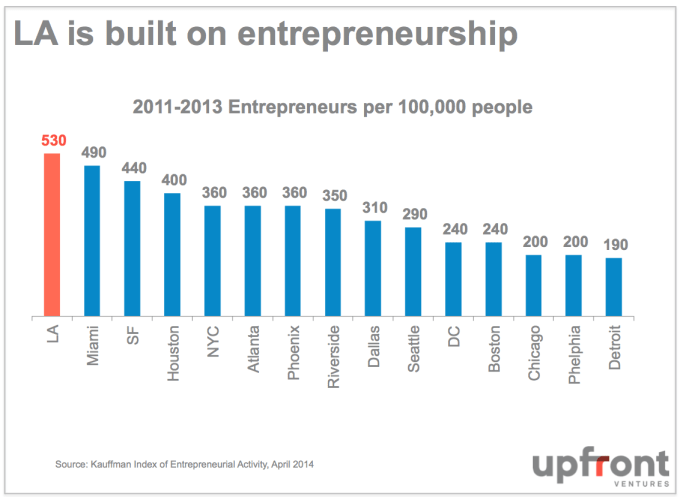 LA_Largest_Entrepreneurship