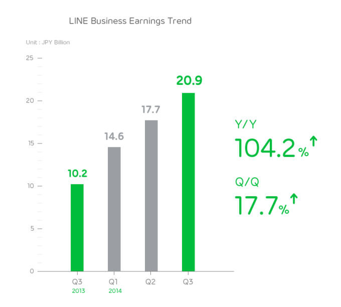 line revenue