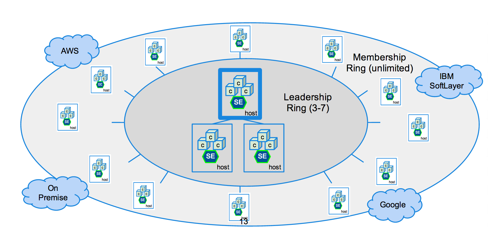 Diagram of StackEngine architecture. Has containers in center layer surrounded by layer of Docker containers and different cloud vendors dispersed along the most outside layer