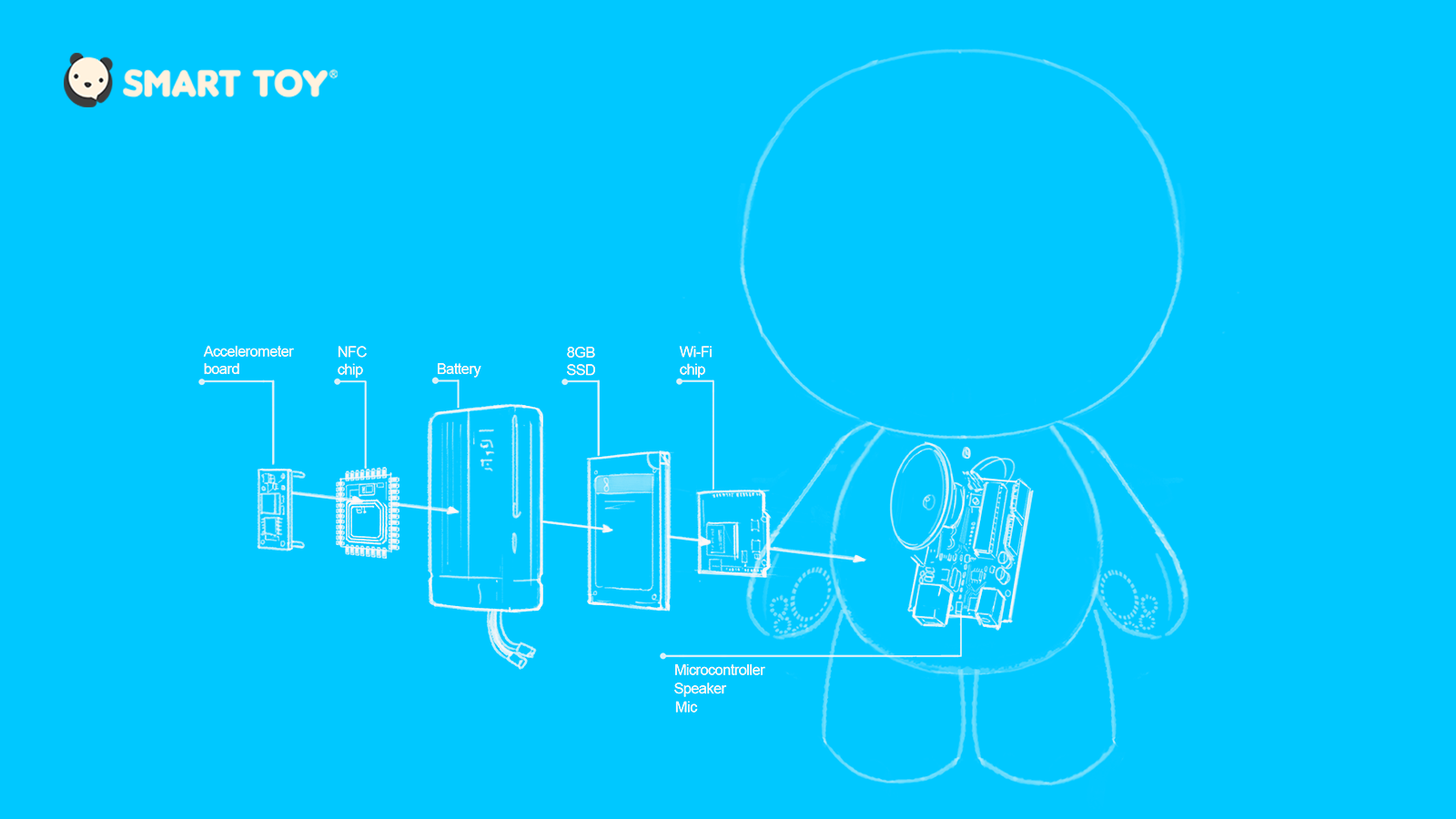 smarttoyexplodeddiagram