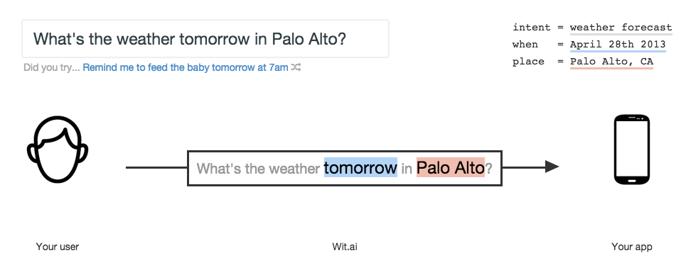 Wit — Natural language for the Internet of Things