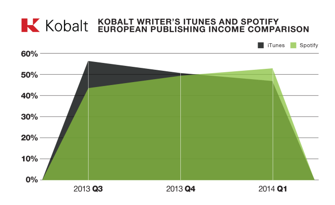 Graph 1_iTunes and Spotify income
