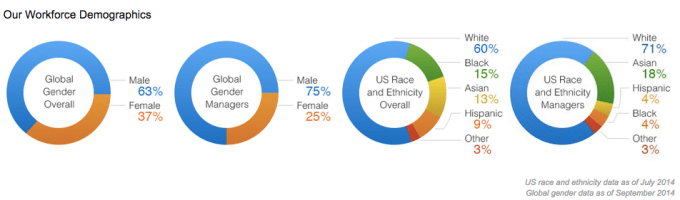 Amazon diversity