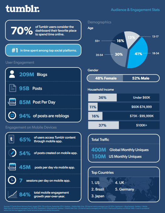 Tumblr Stat Sheet Q3 2014_11.13.14