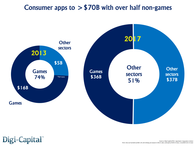 Consumer apps
