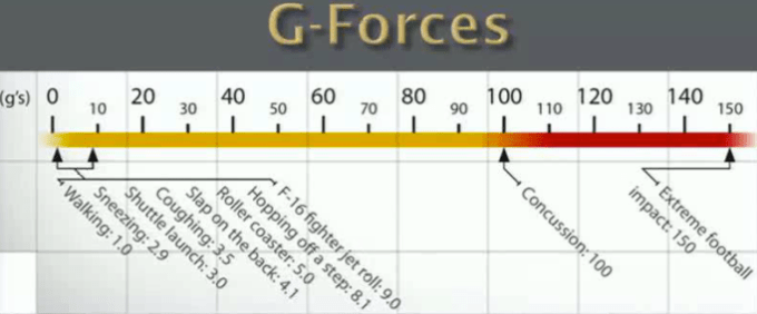 Dr. Colello G-Forces graphic