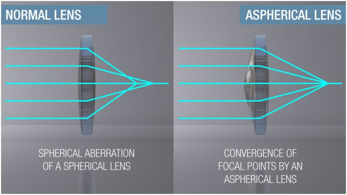 Livemap Lens Diagram