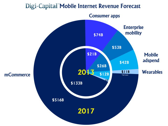 Mobile internet all sectors