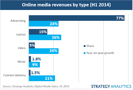 SA online media biz by type