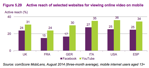 Ofcom YouTube Facebook