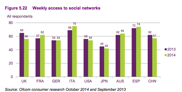 Ofcom social media graph