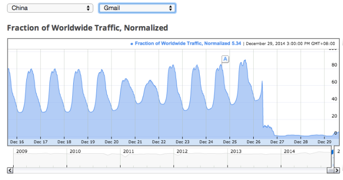 Gmail China