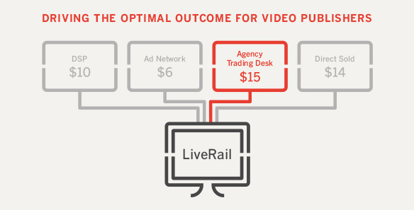 Video_Real_Time_bidding