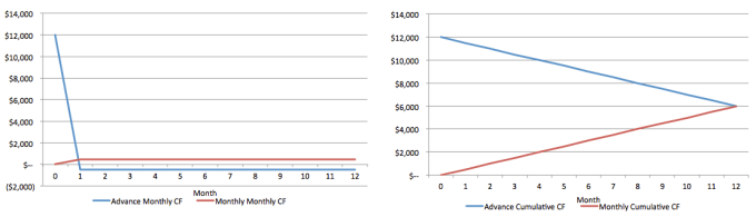 Comparison of Monthly Cash Flows of One $12,000 ACV Contract (Represents 50% Net Income Margin Business)