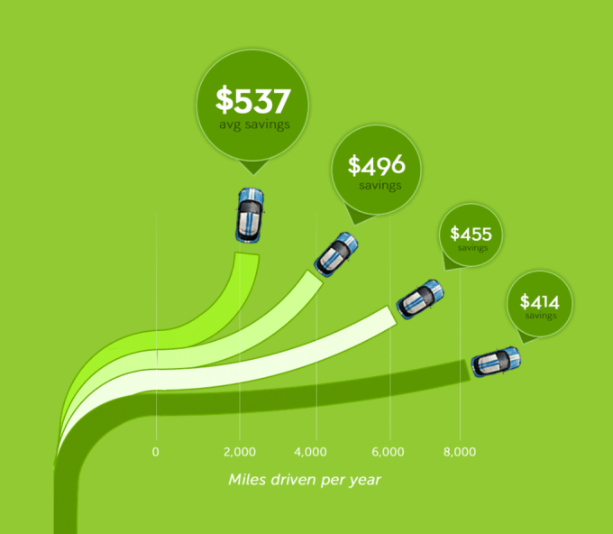 metromile-savings
