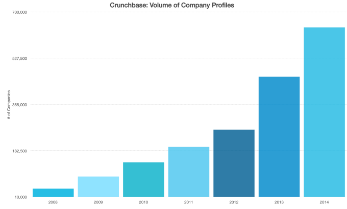 Crunchbase Data Volume