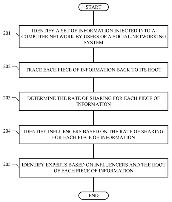 influencer Marketing patent