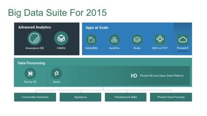Pivotal Big data suite