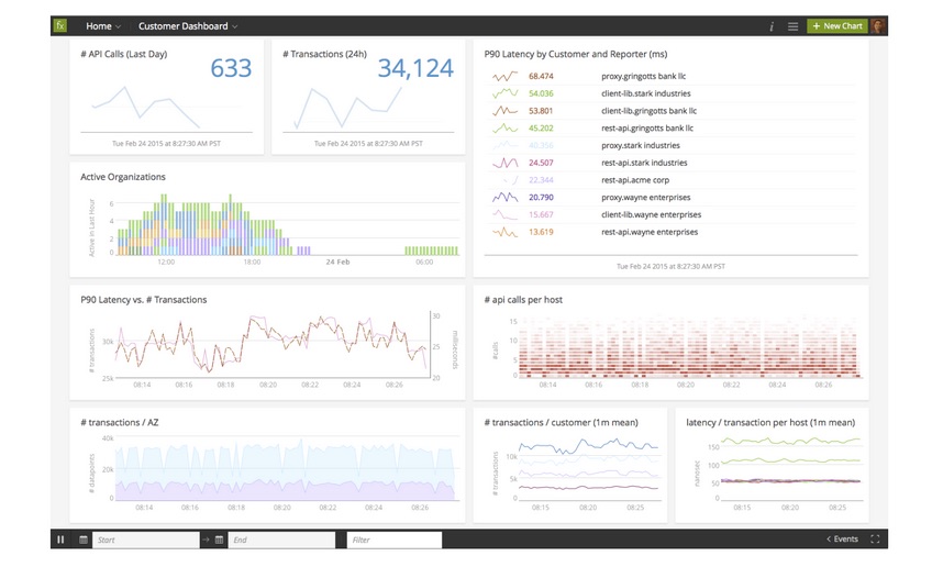SignalFx dashboard