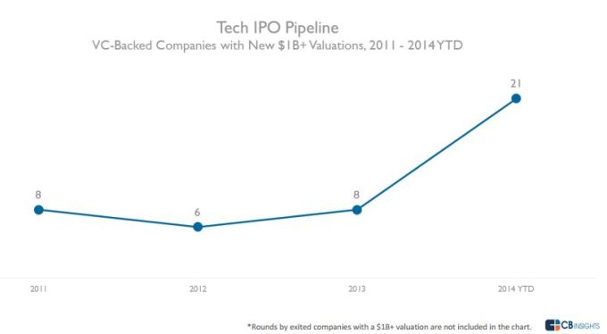 tech-ipo-pipeline-chart