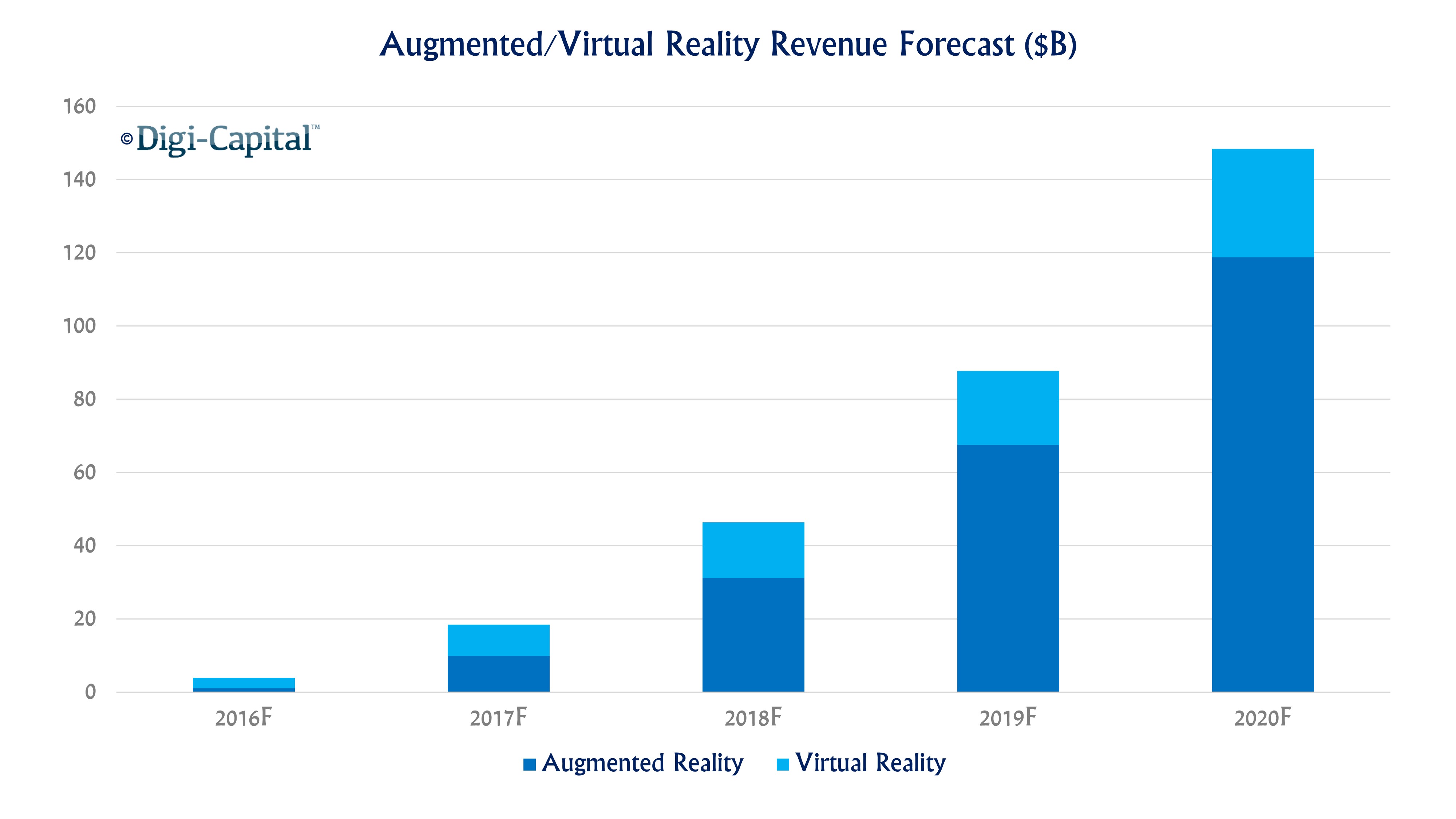 ARVR Forecast