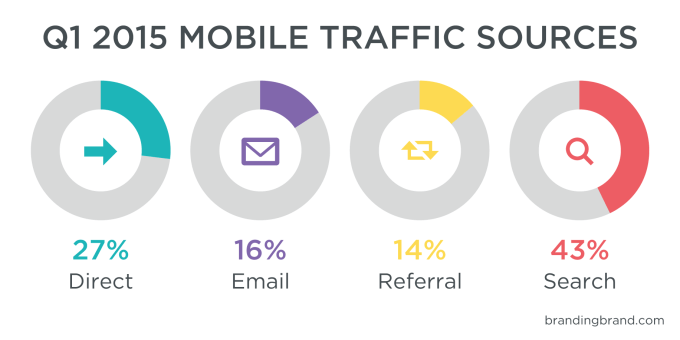 Branding_Brand_MCI_Smartphone_Traffic_Sources