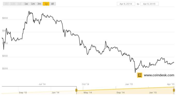 coindesk-bpi-chart