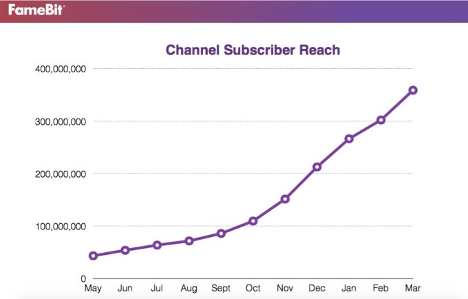 famebit chart