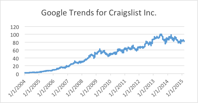 Google Trends - Graph 1