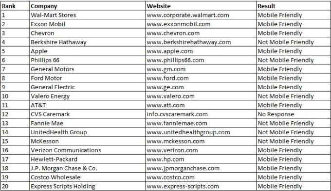 Top 20 Mobile Friendly Fortune 500