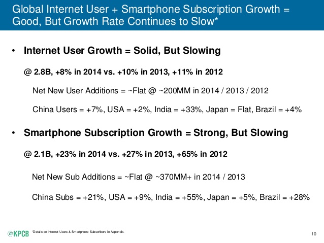 Internet User Growth +8%, Smartphones +23%, But Both Rates Slowing 