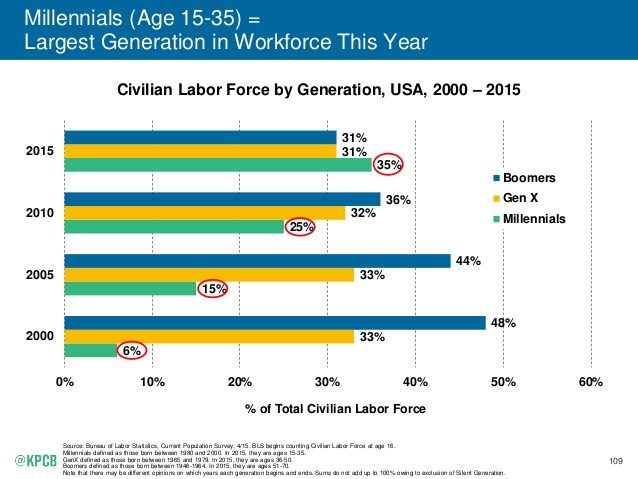 Millennials Make Up 44% Of On-Demand Workers 