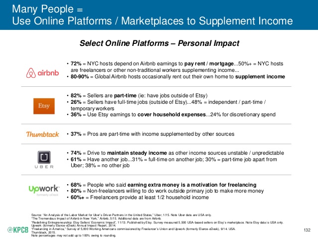 Online Marketplaces And On-Demand Services Are Popular Part-Time Jobs 
