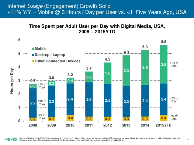 The Average American Adults Spends 5.6 Hours A Day On The Internet 