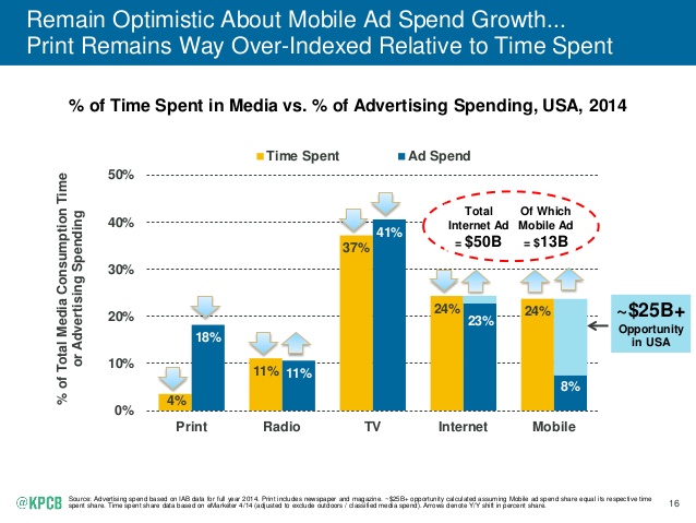 Mobile Gets Way Less Ad Spend Than It Should 