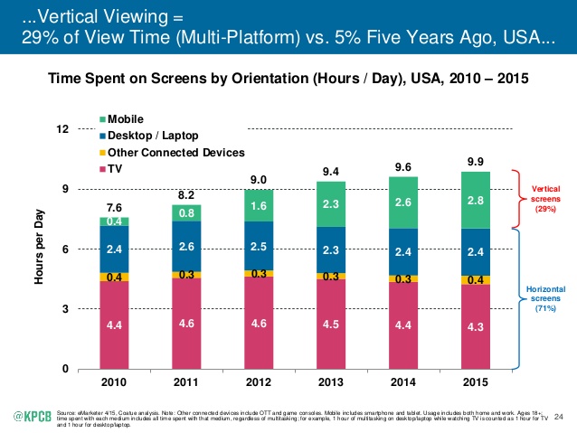 Video Viewing Is Growing Fast, Especially In Vertical Portrait Mode 
