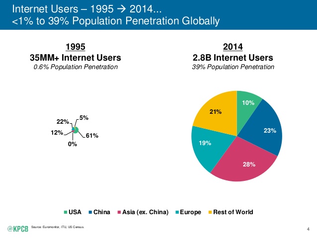 2.8 Billion People, Or 39% Of The World Population, Is Now On The Internet 