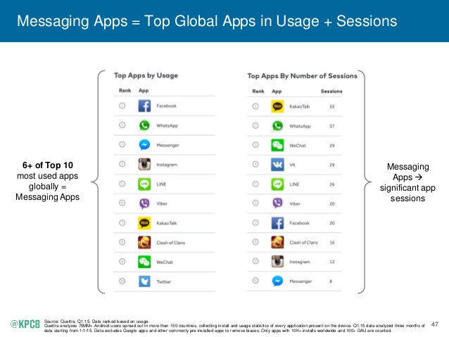 Messaging Apps Are The Portal To Mobile 