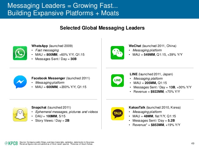Network Effect Makes Messaging Apps Hard To Topple 